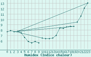 Courbe de l'humidex pour Ploumanac'h (22)
