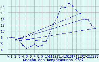 Courbe de tempratures pour Dax (40)