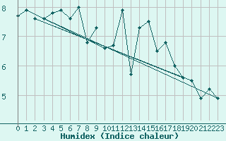 Courbe de l'humidex pour Beauvais (60)