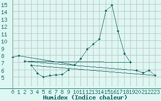 Courbe de l'humidex pour Lerida (Esp)