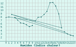 Courbe de l'humidex pour Sant Quint - La Boria (Esp)
