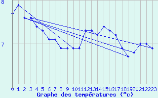 Courbe de tempratures pour Biache-Saint-Vaast (62)