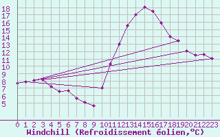 Courbe du refroidissement olien pour Saint-Martial-de-Vitaterne (17)