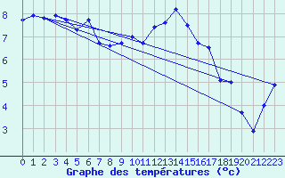 Courbe de tempratures pour Fokstua Ii