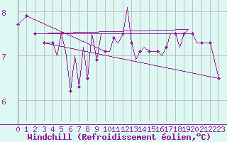 Courbe du refroidissement olien pour Guernesey (UK)