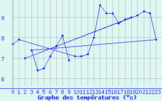 Courbe de tempratures pour Leucate (11)