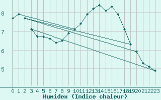 Courbe de l'humidex pour Chamonix-Mont-Blanc (74)