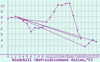 Courbe du refroidissement olien pour Blois (41)