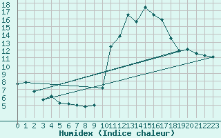 Courbe de l'humidex pour Biarritz (64)