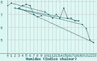 Courbe de l'humidex pour Metz (57)