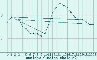 Courbe de l'humidex pour Boulogne (62)