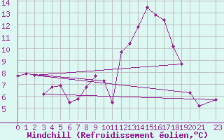 Courbe du refroidissement olien pour San Pablo de los Montes