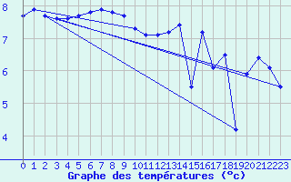 Courbe de tempratures pour Mont-Aigoual (30)