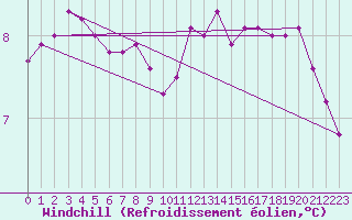 Courbe du refroidissement olien pour Herstmonceux (UK)