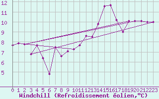 Courbe du refroidissement olien pour Brion (38)