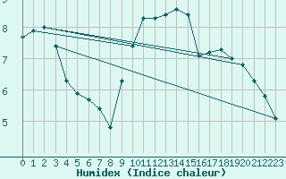 Courbe de l'humidex pour Ploeren (56)