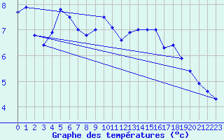 Courbe de tempratures pour Jomala Jomalaby