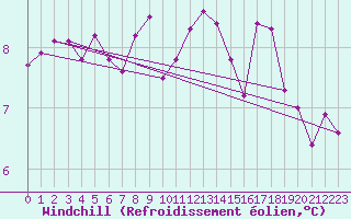 Courbe du refroidissement olien pour Cap de la Hve (76)