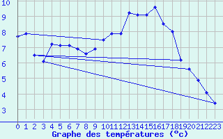 Courbe de tempratures pour Orly (91)