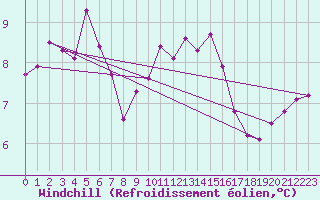 Courbe du refroidissement olien pour Cap Corse (2B)