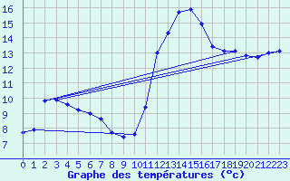 Courbe de tempratures pour Saint-Germain-du-Puch (33)