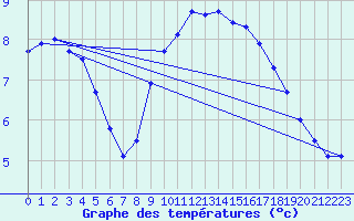 Courbe de tempratures pour Muehlacker