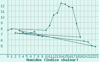 Courbe de l'humidex pour Trgueux (22)