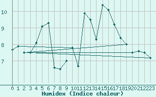 Courbe de l'humidex pour Aboyne