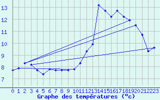 Courbe de tempratures pour Engins (38)