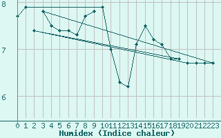 Courbe de l'humidex pour Mont-Aigoual (30)