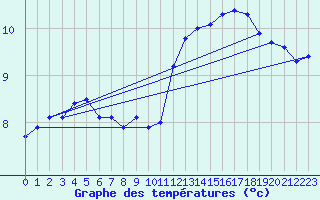 Courbe de tempratures pour Pointe de Chassiron (17)