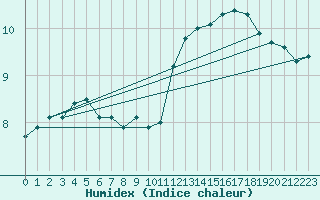 Courbe de l'humidex pour Pointe de Chassiron (17)