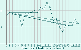 Courbe de l'humidex pour Mona