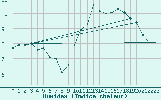 Courbe de l'humidex pour Cap Bar (66)