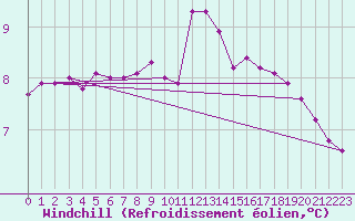 Courbe du refroidissement olien pour Croisette (62)