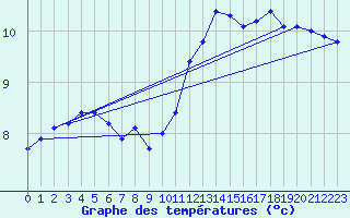 Courbe de tempratures pour Dourgne - En Galis (81)