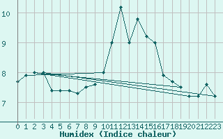 Courbe de l'humidex pour Isle Of Portland