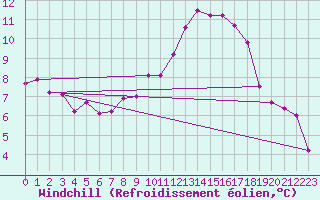 Courbe du refroidissement olien pour Aniane (34)
