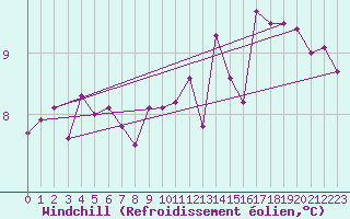 Courbe du refroidissement olien pour Rennes (35)