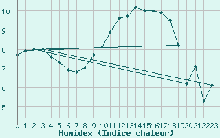 Courbe de l'humidex pour Leeming