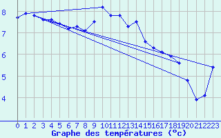 Courbe de tempratures pour Asnelles (14)