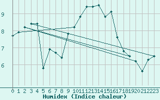 Courbe de l'humidex pour Eu (76)