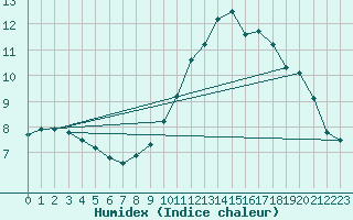 Courbe de l'humidex pour Saint Nicolas des Biefs (03)