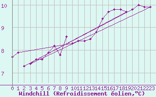 Courbe du refroidissement olien pour Nris-les-Bains (03)