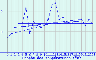 Courbe de tempratures pour Alberschwende