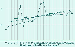 Courbe de l'humidex pour Alberschwende