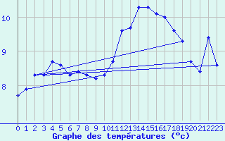 Courbe de tempratures pour Hohrod (68)