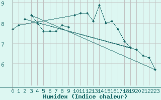 Courbe de l'humidex pour Calais / Marck (62)