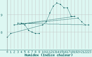 Courbe de l'humidex pour Combs-la-Ville (77)