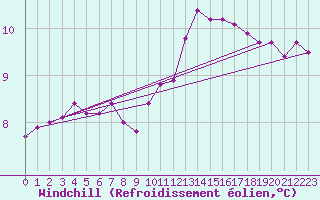 Courbe du refroidissement olien pour Lemberg (57)